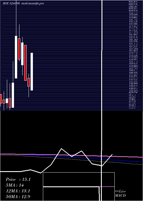  monthly chart Hemorganic