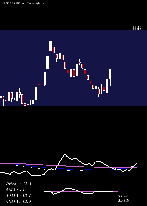  weekly chart Hemorganic