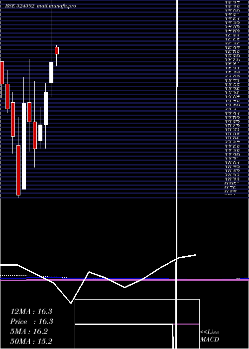  monthly chart JdOrgochem