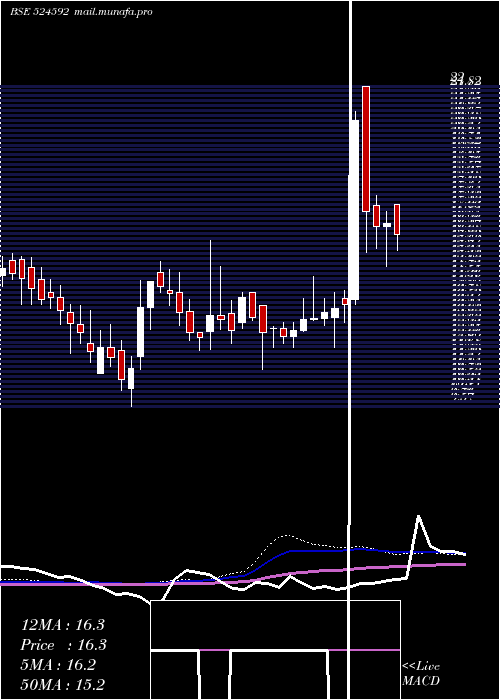  weekly chart JdOrgochem