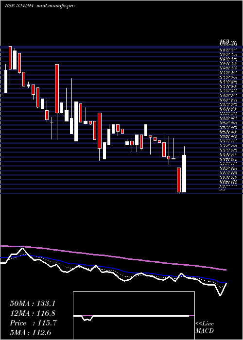  Daily chart AshokAlco