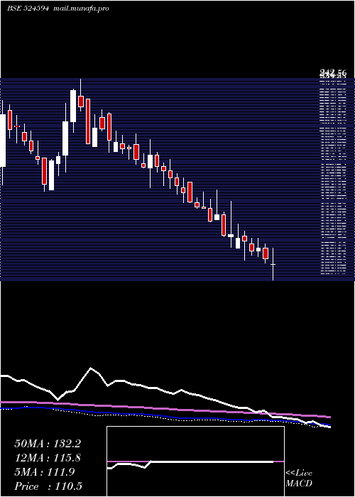  weekly chart AshokAlco