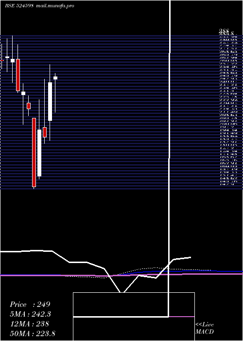  monthly chart AksharchemI