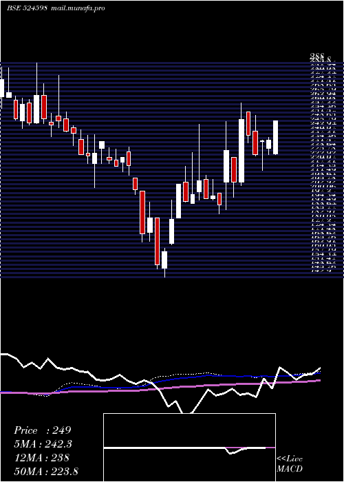  weekly chart AksharchemI