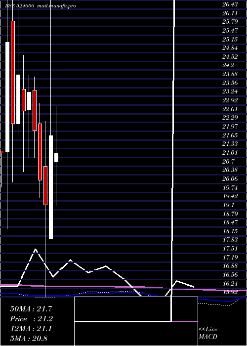  monthly chart BerylDrugs