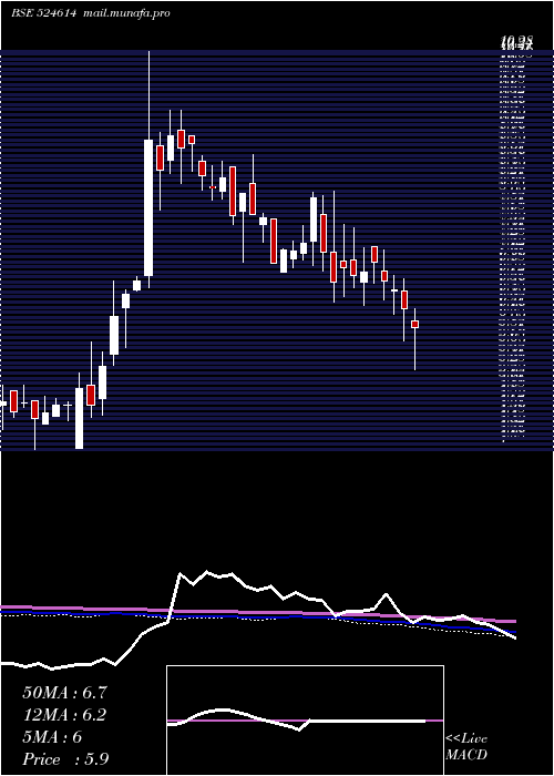  weekly chart Indxtra