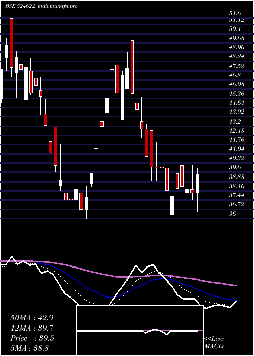  Daily chart Istrnetwk