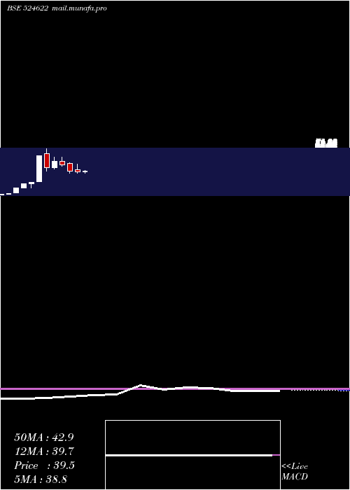  monthly chart Istrnetwk