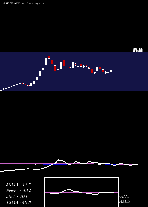  weekly chart Istrnetwk