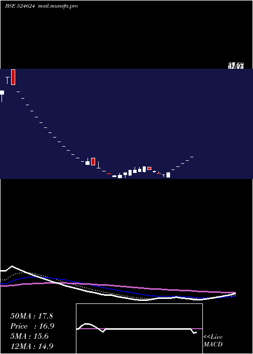  Daily chart GaganGases