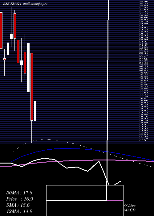  monthly chart GaganGases