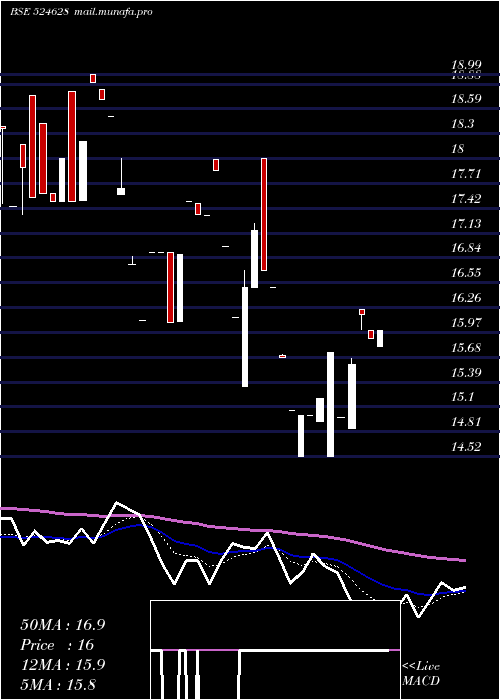  Daily chart ParkerAgro