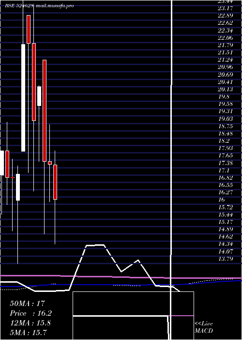  monthly chart ParkerAgro