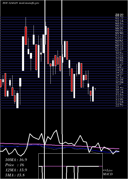  weekly chart ParkerAgro