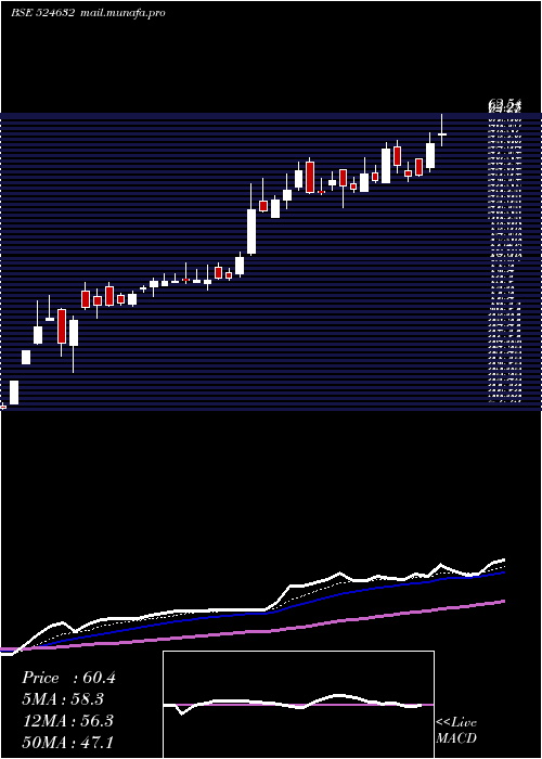  Daily chart Shukraphar