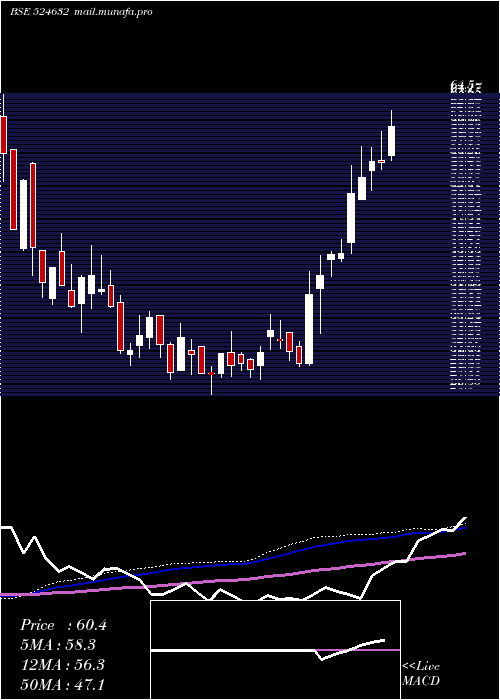 weekly chart Shukraphar