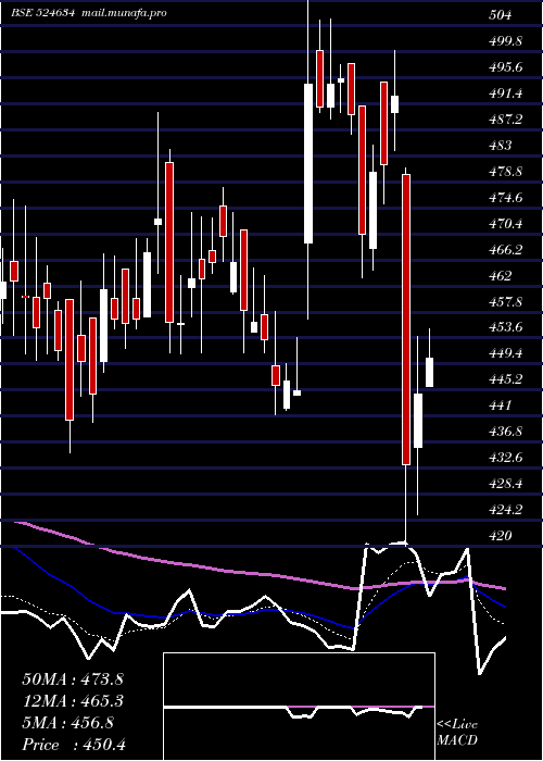  Daily chart AluFluoride