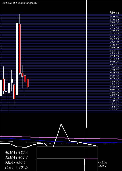  monthly chart AluFluoride