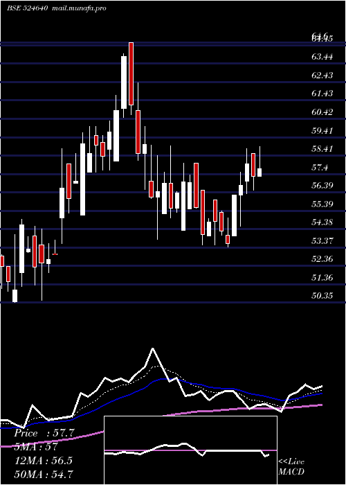  Daily chart Architorg