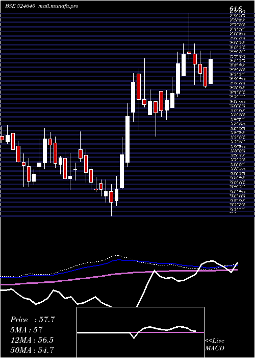 weekly chart Architorg