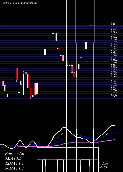  Daily chart SikozyReal