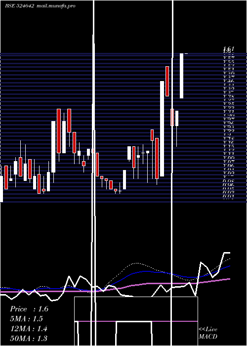  weekly chart SikozyReal