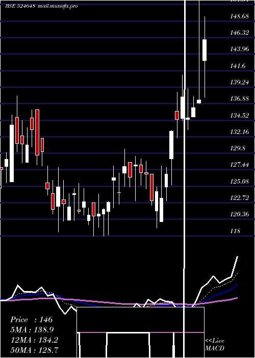  Daily chart IndoAmines