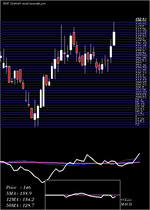  weekly chart IndoAmines