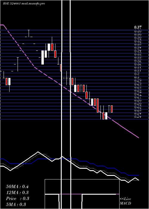  Daily chart WelcureDrug