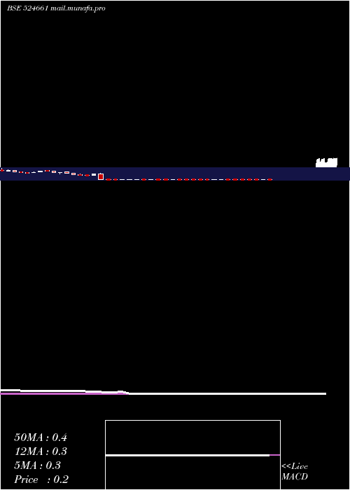  weekly chart WelcureDrug