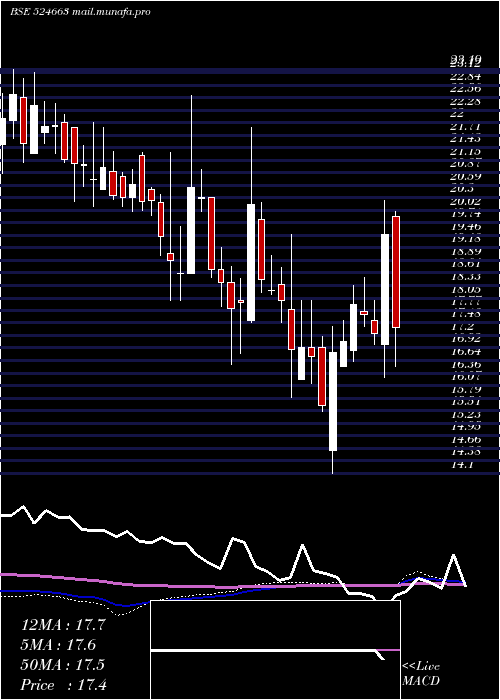  weekly chart BhImmun