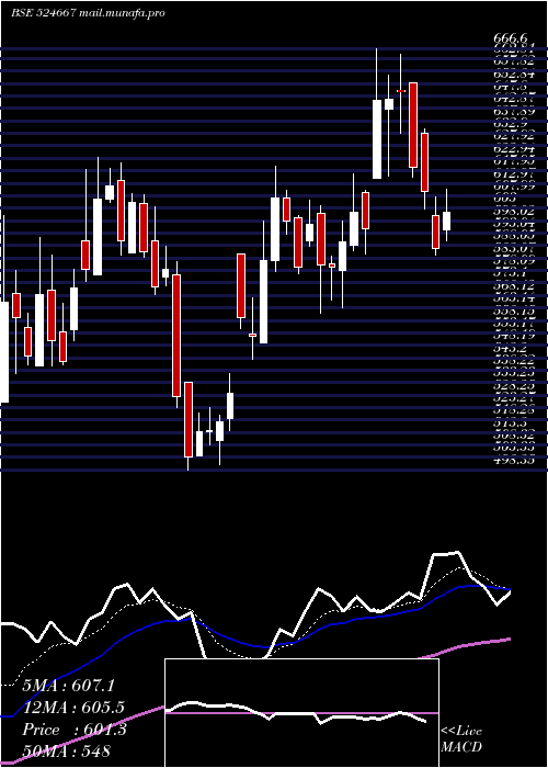  Daily chart Sotl