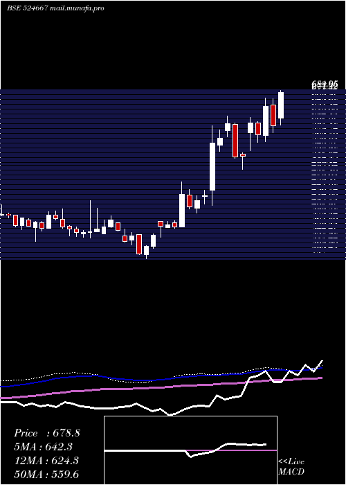  weekly chart Sotl