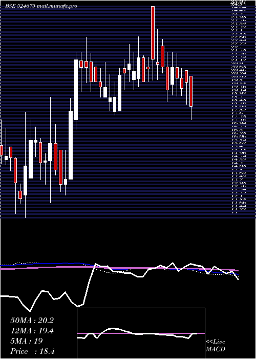  weekly chart KabsonsIndu