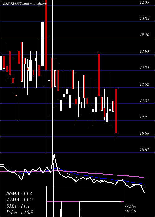  Daily chart BasantAgro