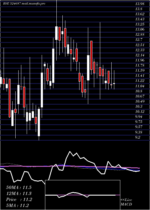  weekly chart BasantAgro
