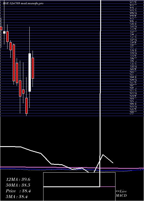  monthly chart SanduPharma