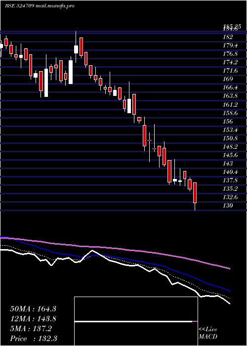  Daily chart Naclind