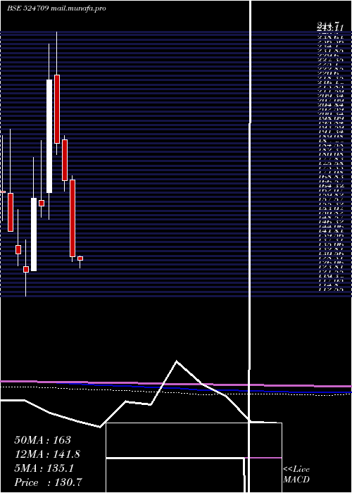  monthly chart Naclind