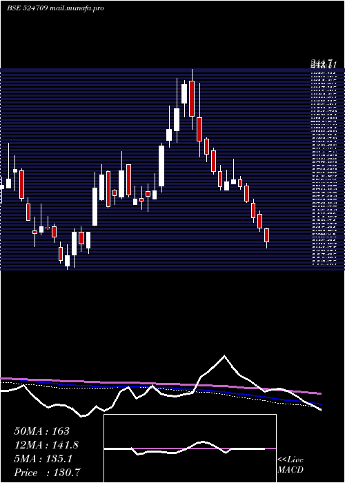  weekly chart Naclind