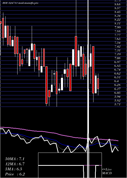  Daily chart VistaPharma