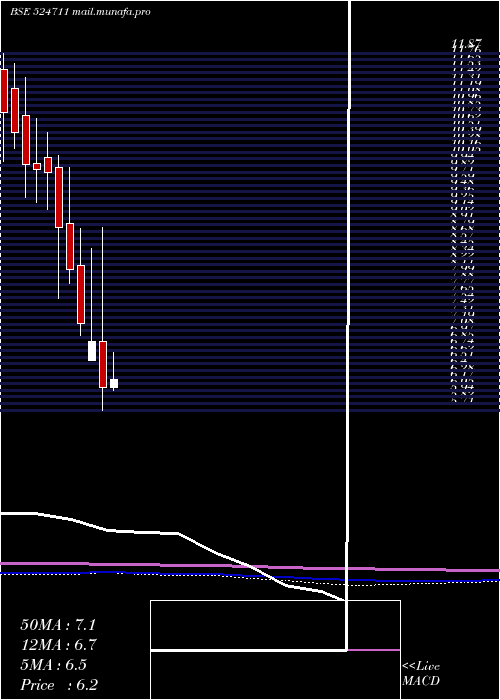  monthly chart VistaPharma