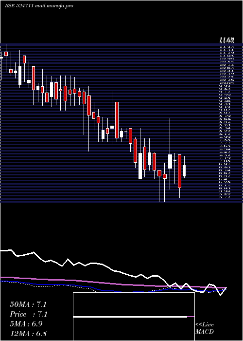  weekly chart VistaPharma