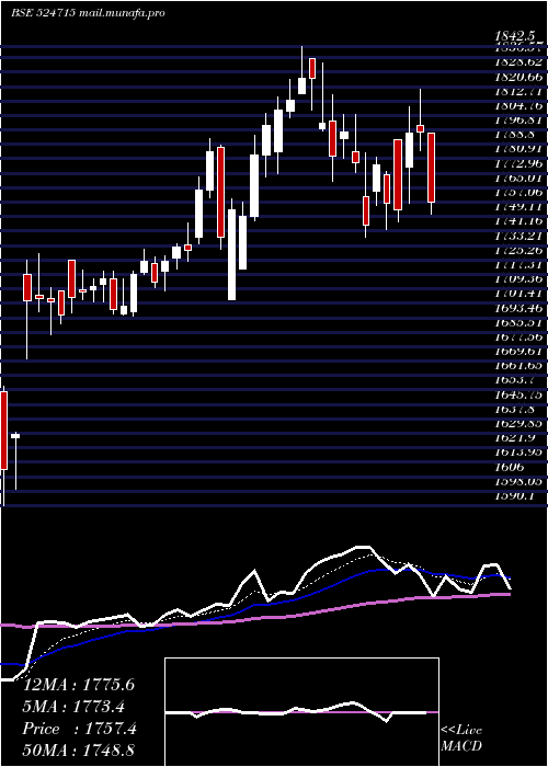  Daily chart SunPharma