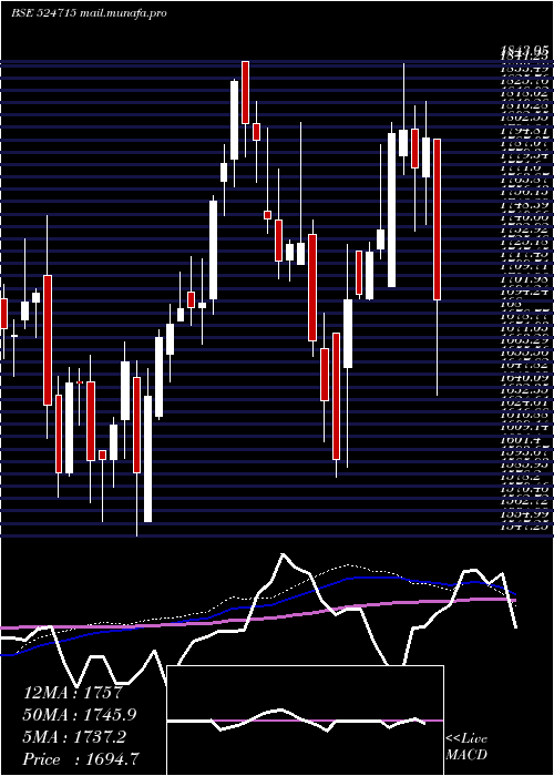  weekly chart SunPharma