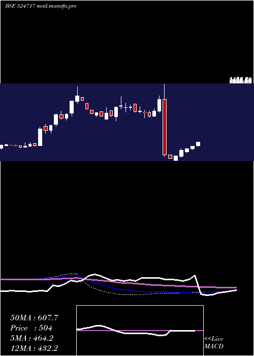  weekly chart TitanBiotec
