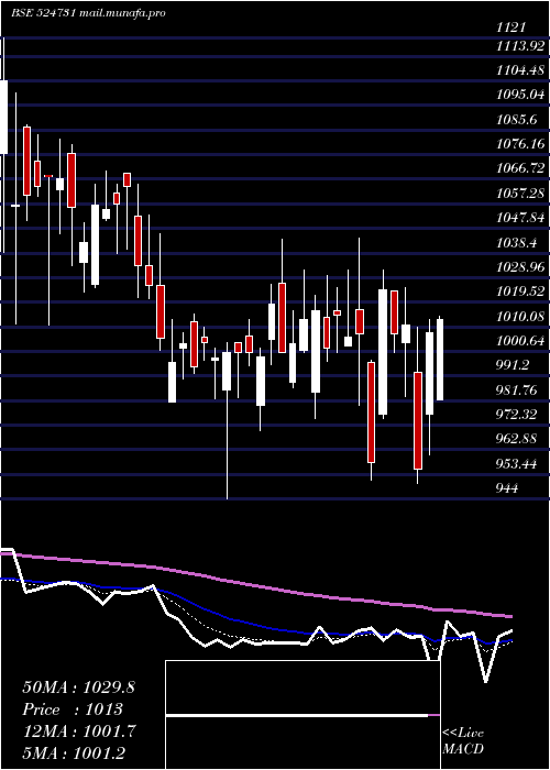 Daily chart JenburktPh