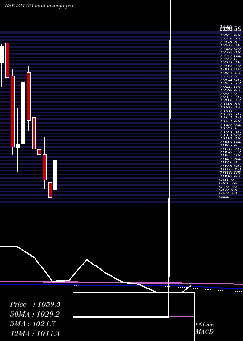  monthly chart JenburktPh