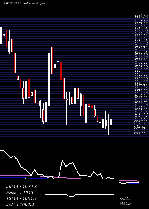  weekly chart JenburktPh