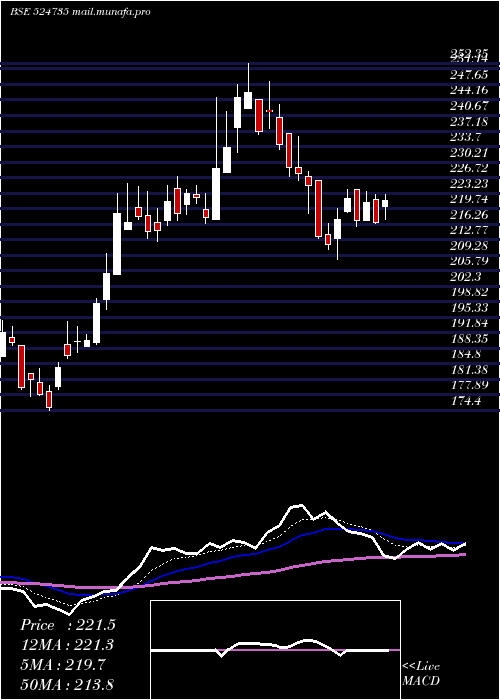  Daily chart Hikal